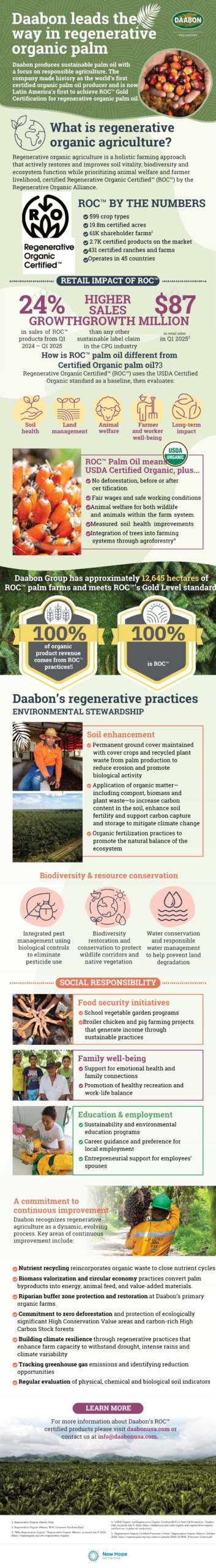 Daabon leads the way in regenerative organic palm, covering ROC certification, Daabon's ROC Gold farms and its regenerative practices